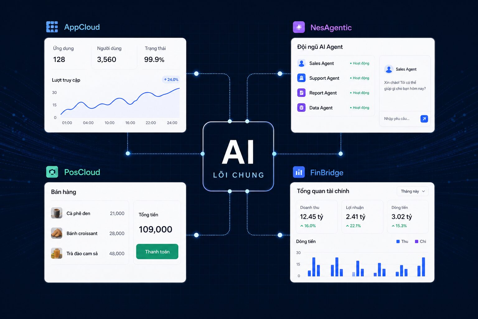 AppCloud, NesAgentic, PosCloud và FinBridge kết nối quanh lõi AI chung